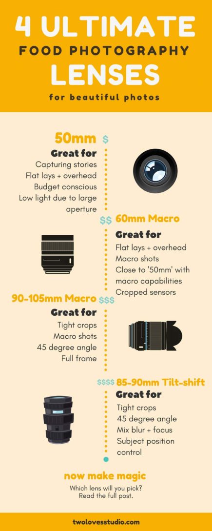 best canon food photography lens