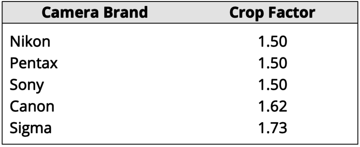 Camera brand and crop factor image example