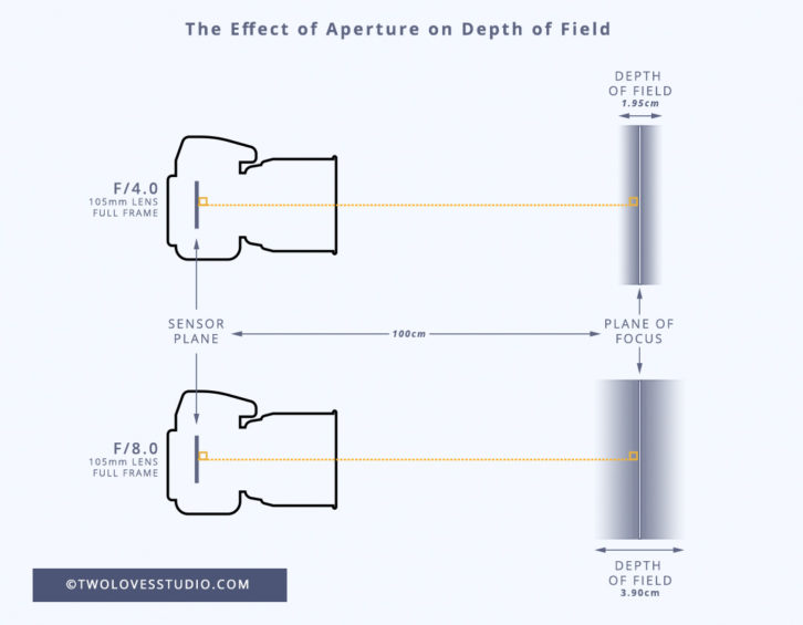 A diagram of the Effect of angle on plane focus