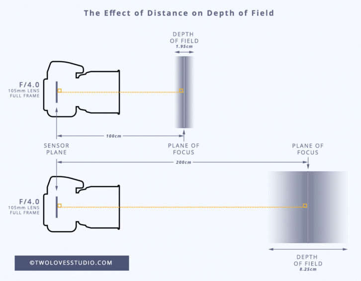 A diagram of the Effect of angle on plane focus