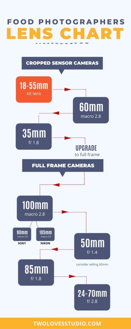 A flow chart of which lenses to buy for food photography.